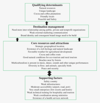 São Tomé And Príncipe Tourism Competitiveness Framework