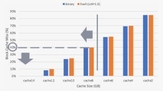 We Can See That If Cache Size Is Greater Than 8gb,