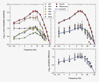 Log 10 L-cone Modulation Sensitivities Measured By