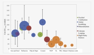 Mean Costs Of Technologies On Different Industries
