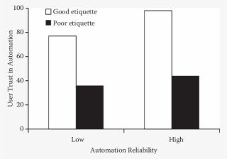 2 Effects Of Automation Etiquette And Automation Reliability