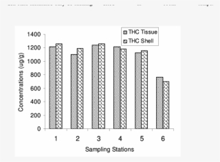 Relationship Between Concentrations Of Pb In Tissues