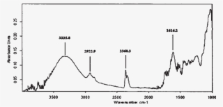 Ftir Analysis Of Dry Walnut Shells