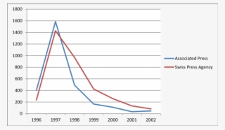 Number Of News Stories Produced About The Holocaust