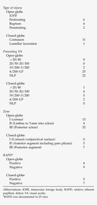 Classification Of The Variables According To Ocular