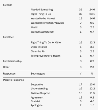 Reasons For The Conversation, Responses From Family