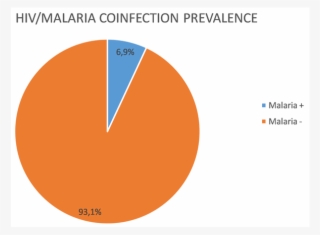 Hiv/malaria Co-infection Prevalence - 903x436 PNG Download - PNGkit