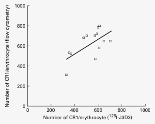Correlation Between Cr1 Number Assayed By 125 I Labelled