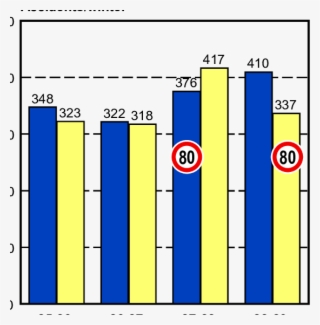 Number Of Accidents On Roads With Lower Speed Limits