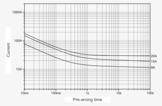 Representative Pre Arcing Time Current Characteristics
