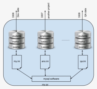 Mysql Multiple Instances