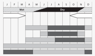 Seasonal Calendar Showing Generalised Dry Wet And Hungry