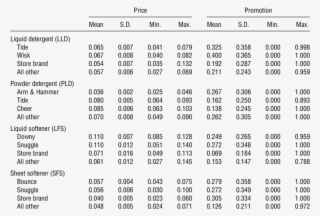 Descriptive Statistics Of Price And Promotion