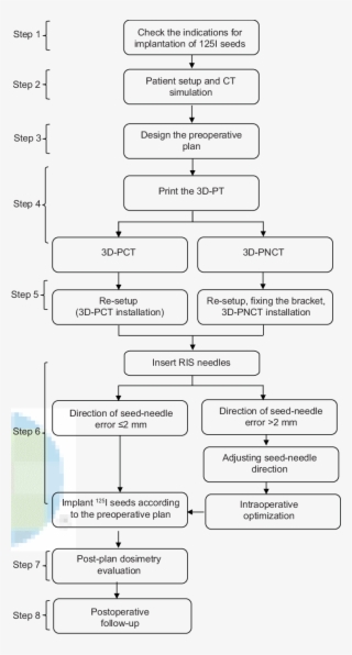 Flowchart Showing 3d Pt Assisted Ct Guided Implantation