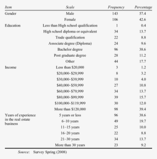 Demographic Characteristics Of Real Estate Agents