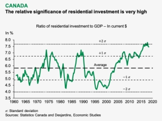 “the Relative Significance Of Residential Investment