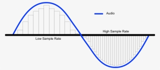 Sample Rate Infographic By Mastering The Mix