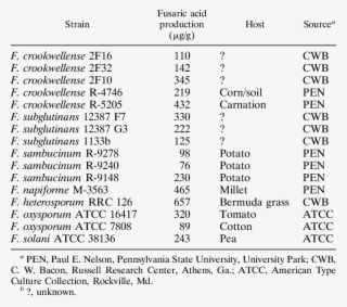 Production Of Fusaric Acid By Species Of Fusarium On