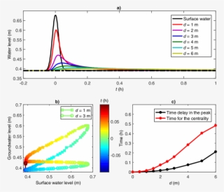 Measured Groundwater Table Variations In The Sand Flume