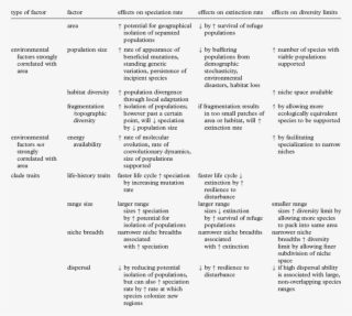 Summary Of Factors Affecting Diversification Rates