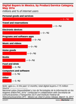 Digital Buyers In Mexico, By Product/service Category,
