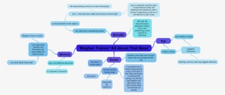 Meghan Trainor 'all About That Bass' Mind Map