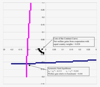 Reaction Curves For Symmetric Tax Competition Game