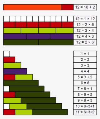 Practical Number Cuisenaire Rods 12