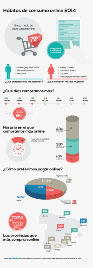 El Auge Del 'e-commerce' Y Los Hábitos De Consumo 'on
