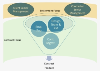 Why Contracts, Project Boards And Dispute Avoidance