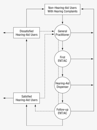 A Model Of Hearing-aid Fitting In The Netherlands