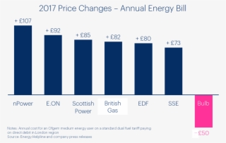 Bulb Price Wholesale Cost Of Energy