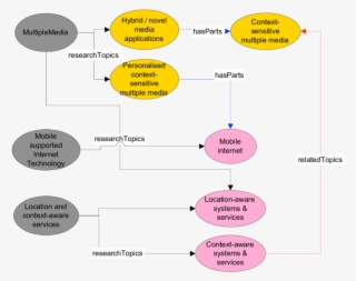 An Example Of The Relations Of Portal Topics And Research