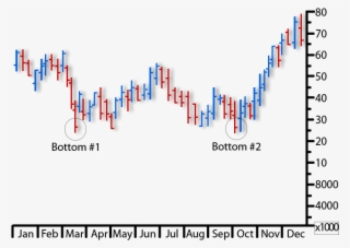 Double Bottom