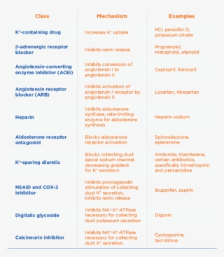 Medications Associated With Hyperkalemia1 This Table