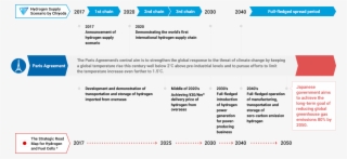 Arranged Based On The Strategic Roadmap For Hydrogen