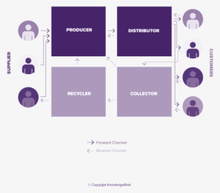 Reverse Supply Chain / Reverse Logistics