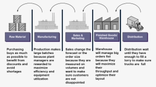 Supply Chain Management