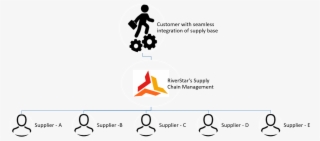 Riverstar Supply Chain Model