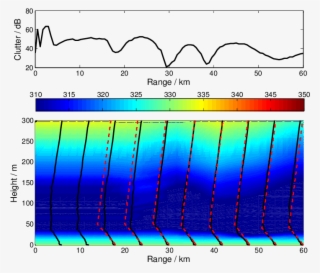 The Clutter Return Observed By The Radar Along Azimuth