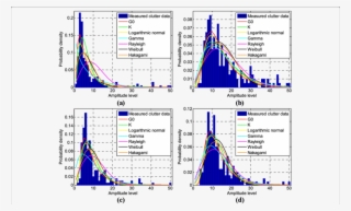 Clutter Data Fit To Different Distribution Models