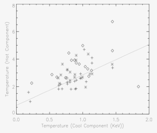 Scatter Plot Of The Temperature Of The Hot Coronal