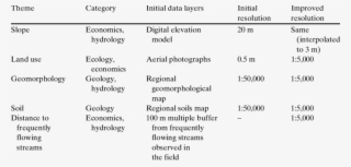 Used And Initial Cartographic Data Layers