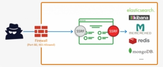The Following Is An Example In Php That Is Vulnerable