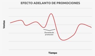 Efecto Adelanto Promociones