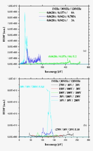 Effective Frequency With Respect To The Current Density