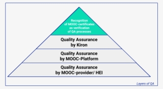 Layers Of Quality Assurance