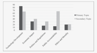 Primary And Secondary Topic Frequency