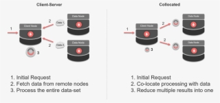 As A Result, Ignite Scales Better And Minimizes Data