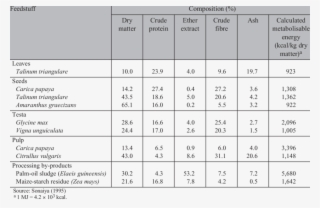 Composition Of Some Non-conventional Feedstuffs For